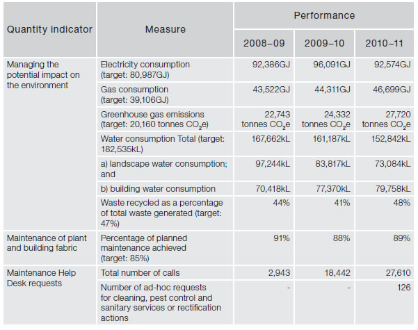 Figure 4.13—Subprogram 3.1—Building infrastructure services—quantity indicators